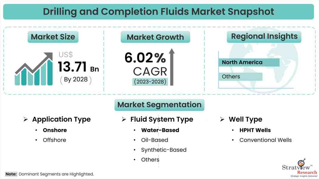 Drilling and Completion Fluids Market Snapshot